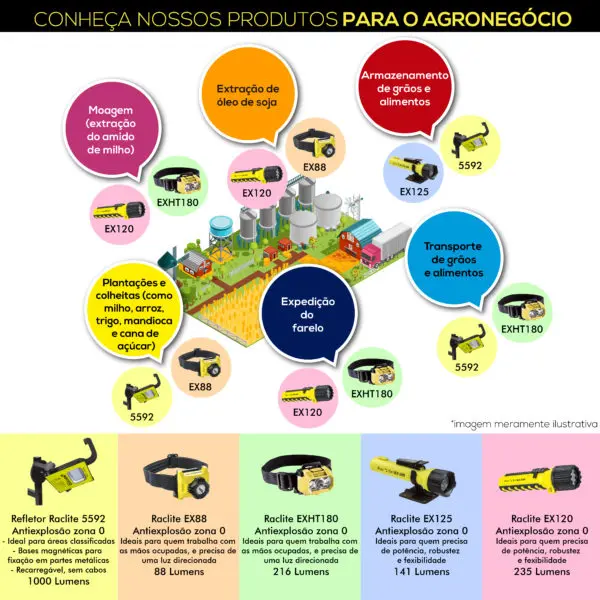Infografico lanternas para iluminacao no agronegocio